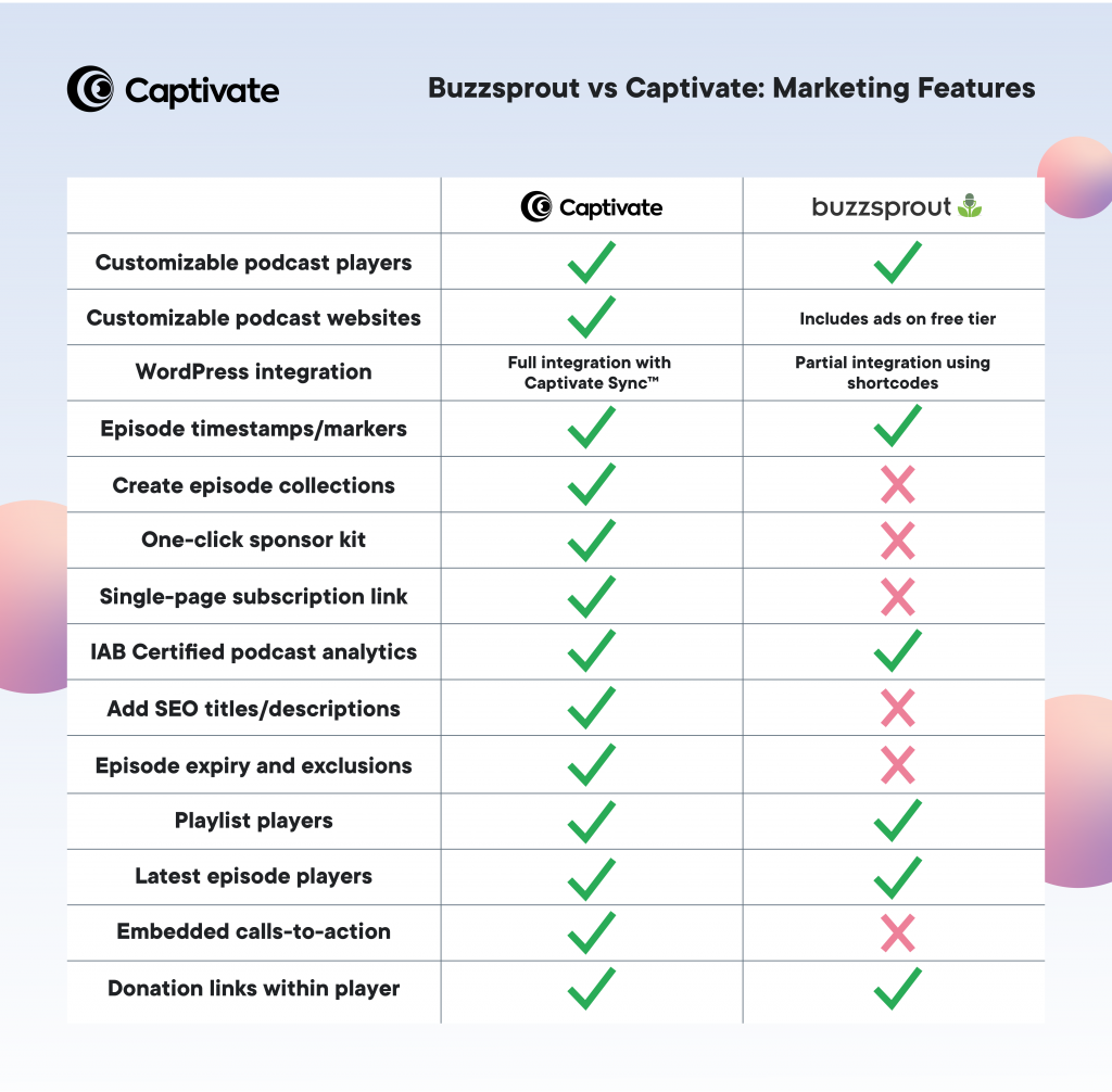 buzzsprout vs captivate: marketing features comparison