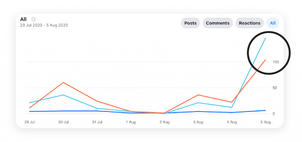 A screenshot of the engagement rate for Rebel Base Media's bi-weekly live Q+As.