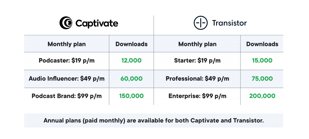 A table showing Transistor vs Captivate: pricing and plans