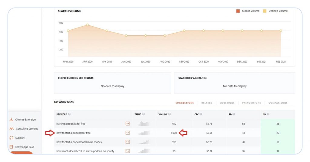 screenshot of ubersuggest keyword research tool showing a search term of 'how to start a podcast for free' with a volume of 1900 and difficulty of 18.